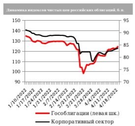 Рынок ОФЗ прибавил 1,38%